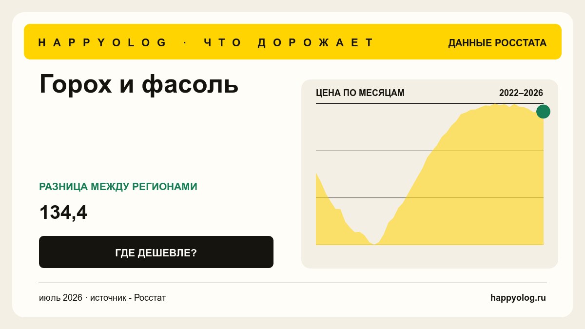 График средней цены - goroh-i-fasol