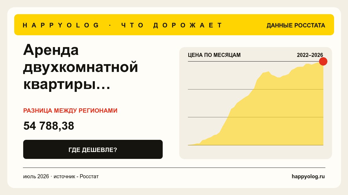 График средней цены - Аренда двухкомнатной квартиры у частных лиц