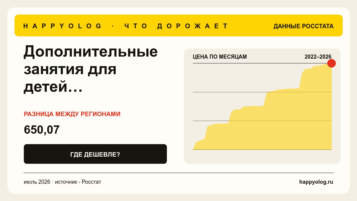 График средней цены - Дополнительные занятия для детей дошкольного возраста