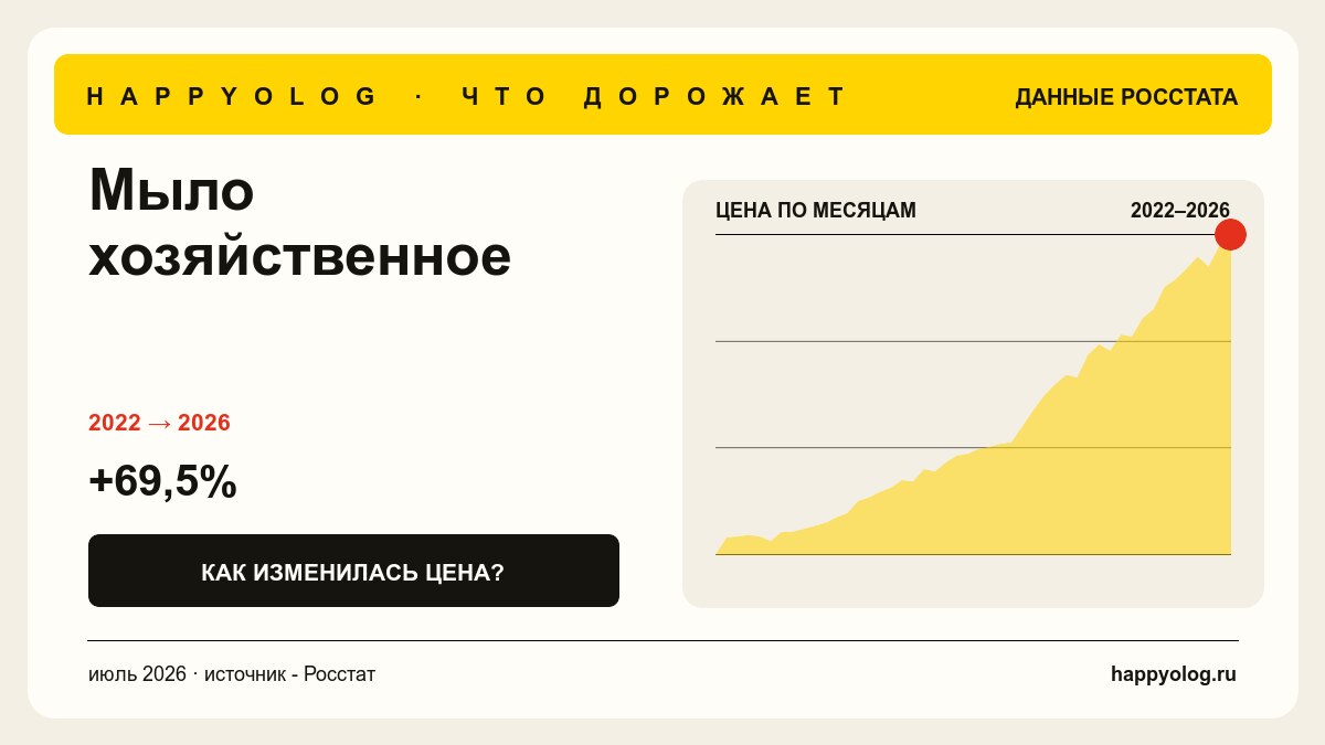 График средней цены - Мыло хозяйственное