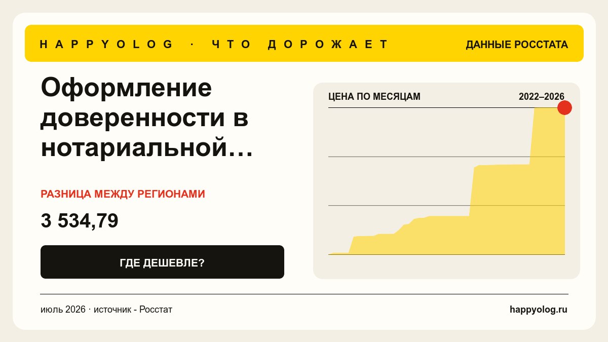 График средней цены - Оформление доверенности в нотариальной конторе