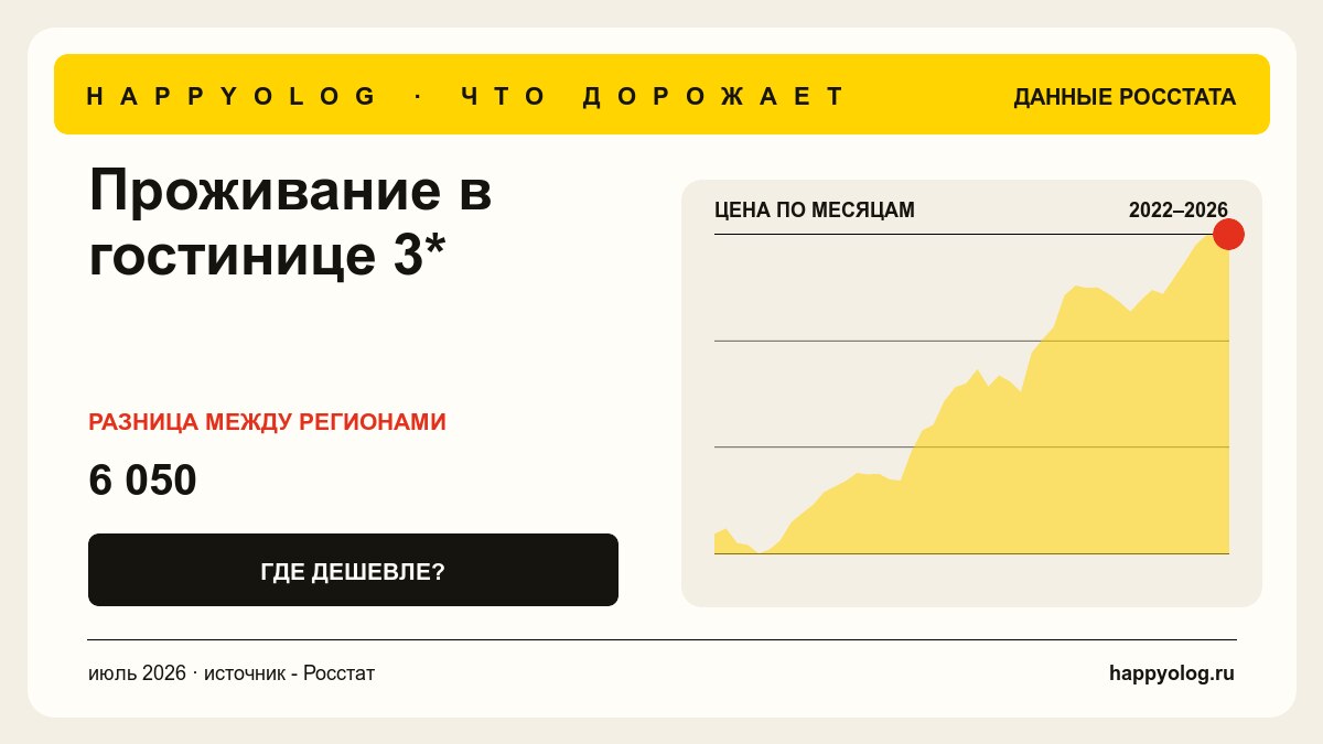 График средней цены - Проживание в гостинице 3*
