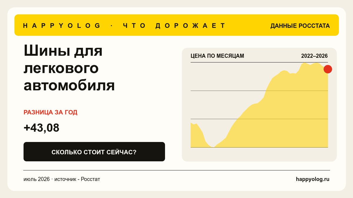 График средней цены - Шины для легкового автомобиля