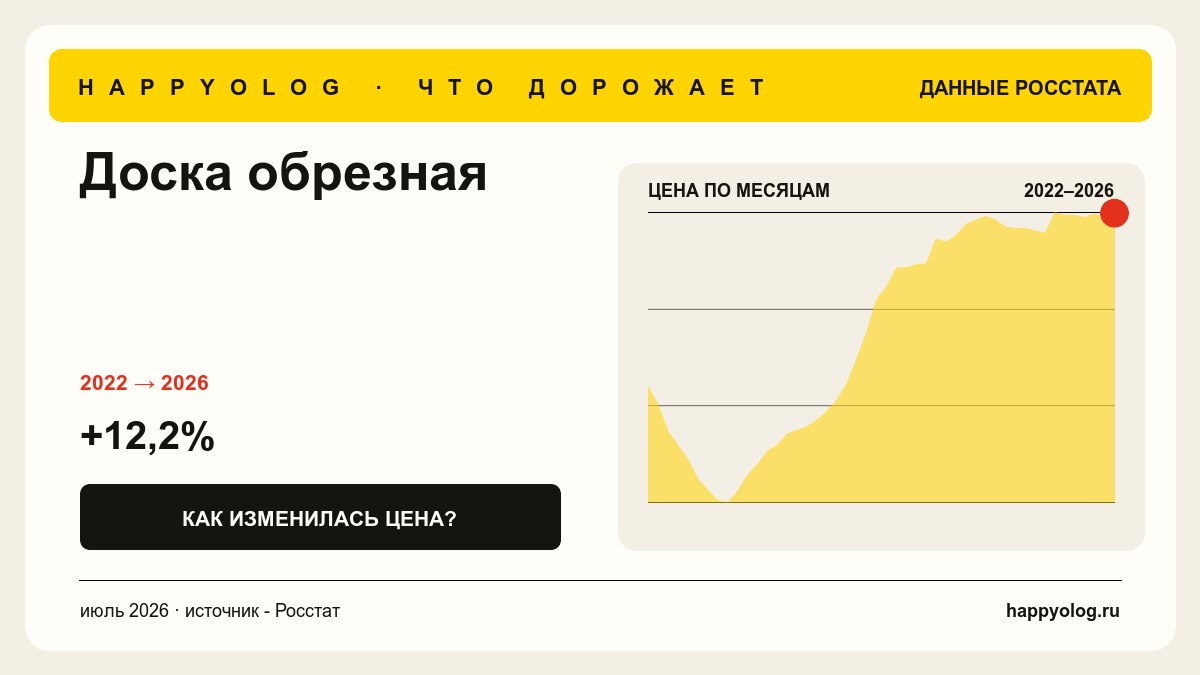 График средней цены - Доска обрезная