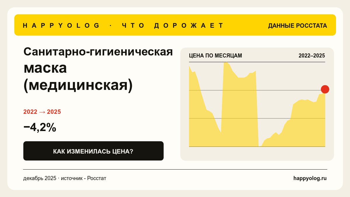 График средней цены - Санитарно-гигиеническая маска (медицинская)