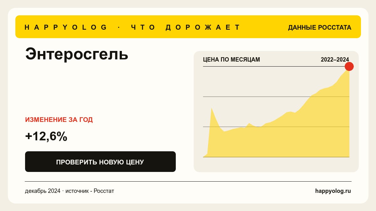 График средней цены - Энтеросгель
