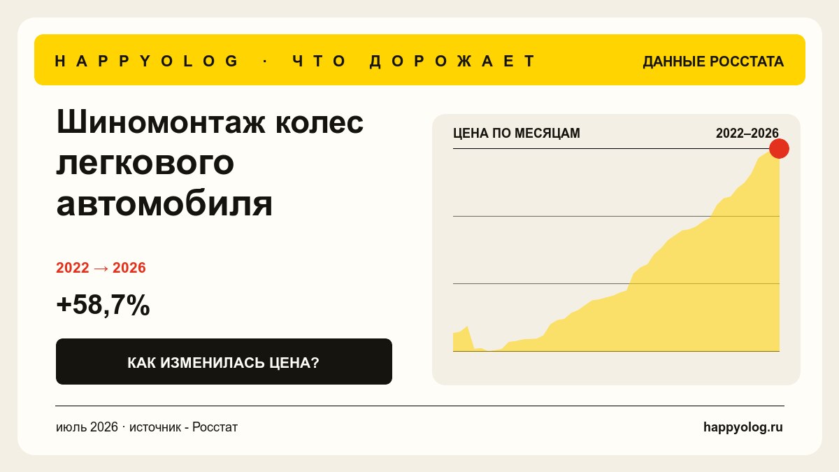 График средней цены - Шиномонтаж колес легкового автомобиля