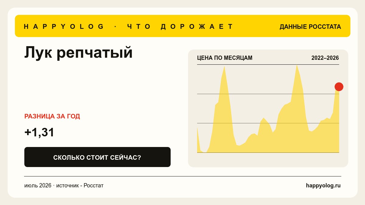 График средней цены - Лук репчатый