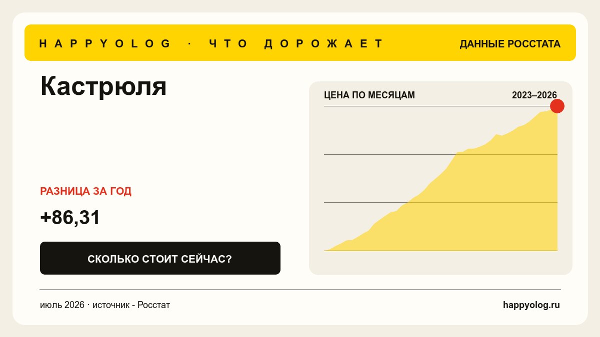 График средней цены - Кастрюля