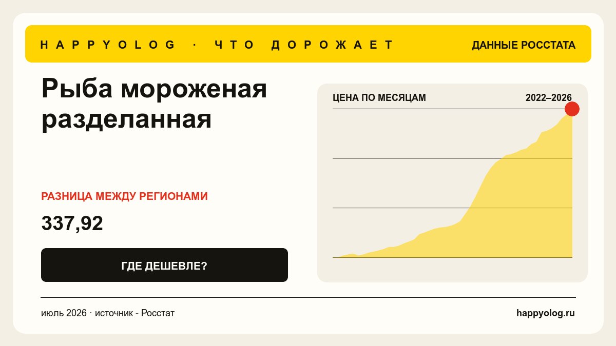 График средней цены - Рыба мороженая разделанная
