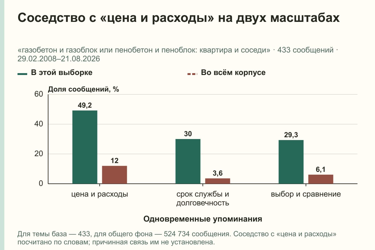 Соседство с «цена и расходы» на двух масштабах. «газобетон и газоблок или пенобетон и пеноблок: квартира и соседи» · 433 сообщений · 29.02.2008–21.08.2026. %