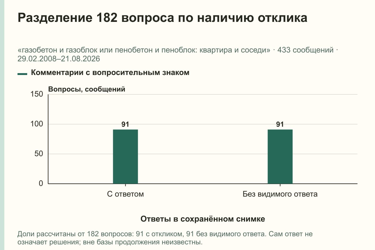 Разделение 182 вопроса по наличию отклика. «газобетон и газоблок или пенобетон и пеноблок: квартира и соседи» · 433 сообщений · 29.02.2008–21.08.2026. сообщений