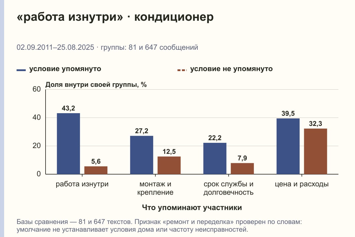 «работа изнутри» · кондиционер. 02.09.2011–25.08.2025 · группы: 81 и 647 сообщений. %