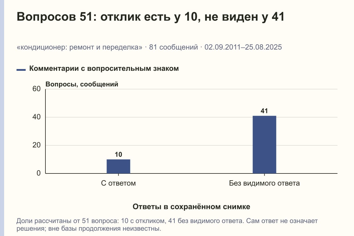 Вопросов 51: отклик есть у 10, не виден у 41. «кондиционер: ремонт и переделка» · 81 сообщений · 02.09.2011–25.08.2025. сообщений