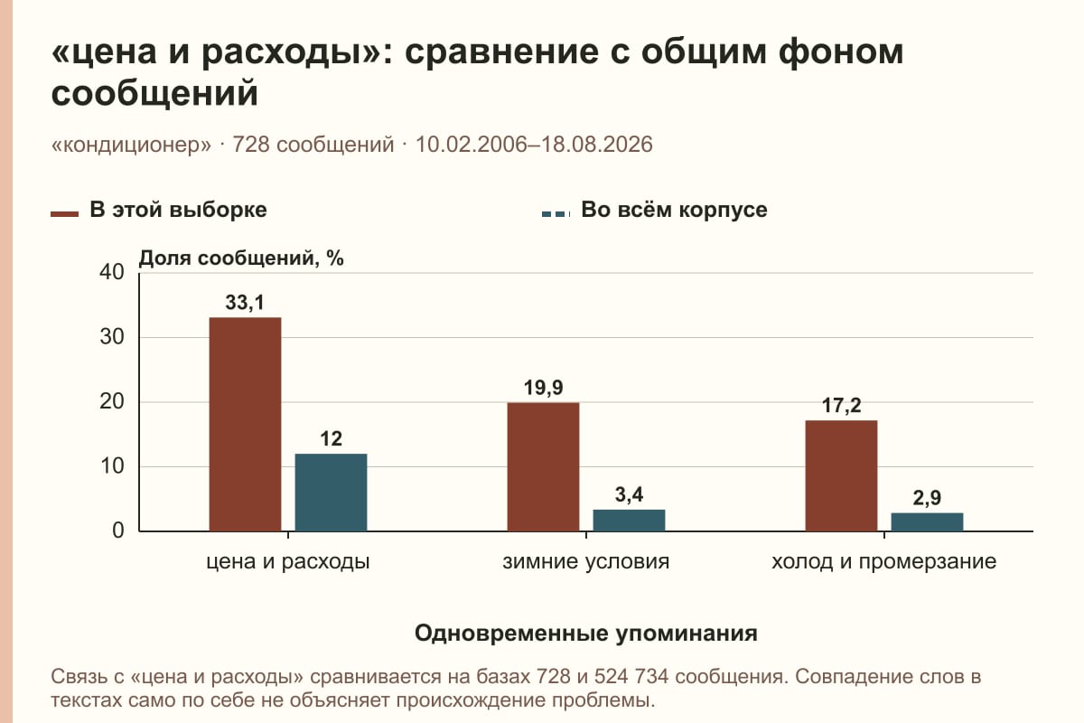 «цена и расходы»: сравнение с общим фоном сообщений. «кондиционер» · 728 сообщений · 10.02.2006–18.08.2026. %