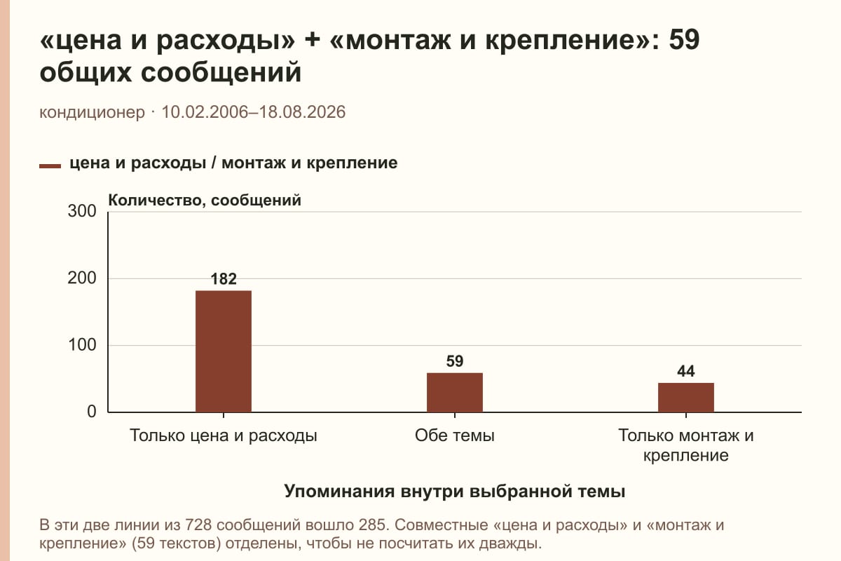 «цена и расходы» + «монтаж и крепление»: 59 общих сообщений. кондиционер · 10.02.2006–18.08.2026. сообщений
