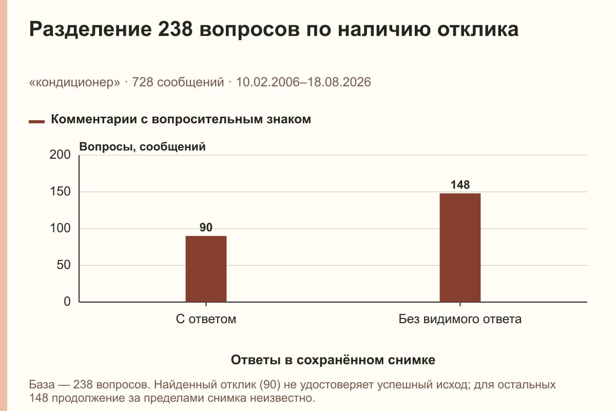 Разделение 238 вопросов по наличию отклика. «кондиционер» · 728 сообщений · 10.02.2006–18.08.2026. сообщений
