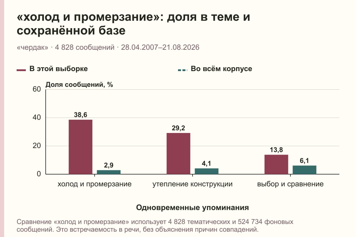 «холод и промерзание»: доля в теме и сохранённой базе. «чердак» · 4 828 сообщений · 28.04.2007–21.08.2026. %