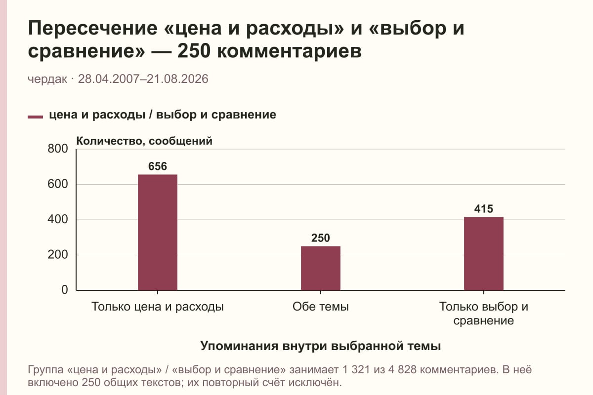 Пересечение «цена и расходы» и «выбор и сравнение» — 250 комментариев. чердак · 28.04.2007–21.08.2026. сообщений