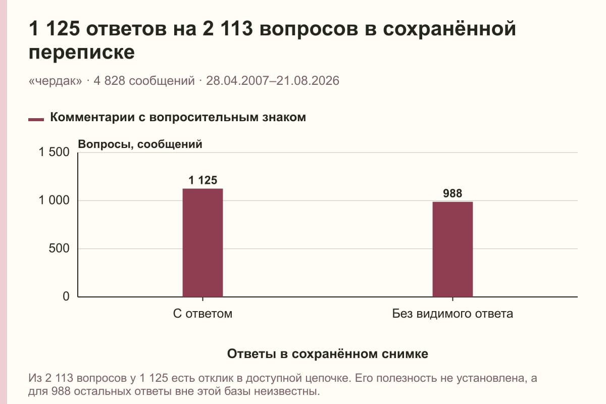 1 125 ответов на 2 113 вопросов в сохранённой переписке. «чердак» · 4 828 сообщений · 28.04.2007–21.08.2026. сообщений