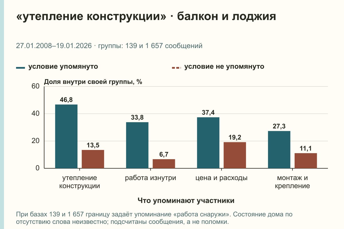 «утепление конструкции» · балкон и лоджия. 27.01.2008–19.01.2026 · группы: 139 и 1 657 сообщений. %