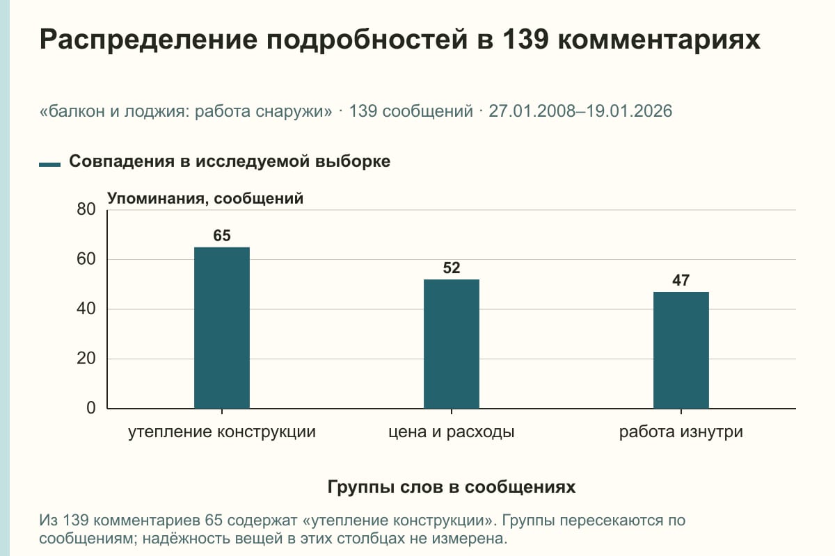 Распределение подробностей в 139 комментариях. «балкон и лоджия: работа снаружи» · 139 сообщений · 27.01.2008–19.01.2026. сообщений