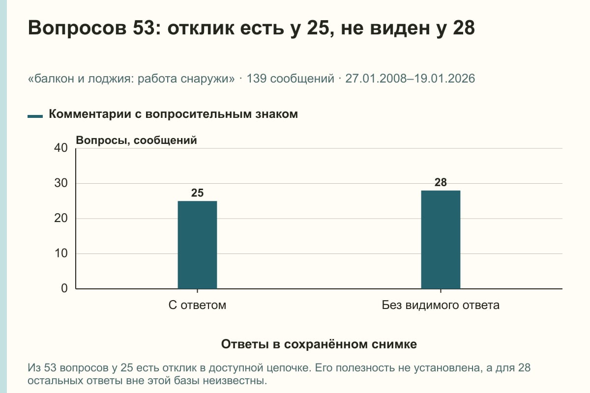 Вопросов 53: отклик есть у 25, не виден у 28. «балкон и лоджия: работа снаружи» · 139 сообщений · 27.01.2008–19.01.2026. сообщений