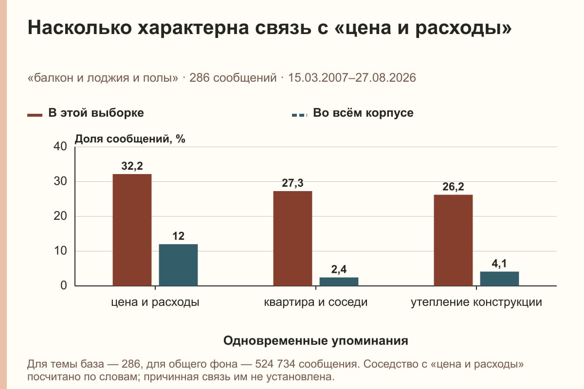 Насколько характерна связь с «цена и расходы». «балкон и лоджия и полы» · 286 сообщений · 15.03.2007–27.08.2026. %