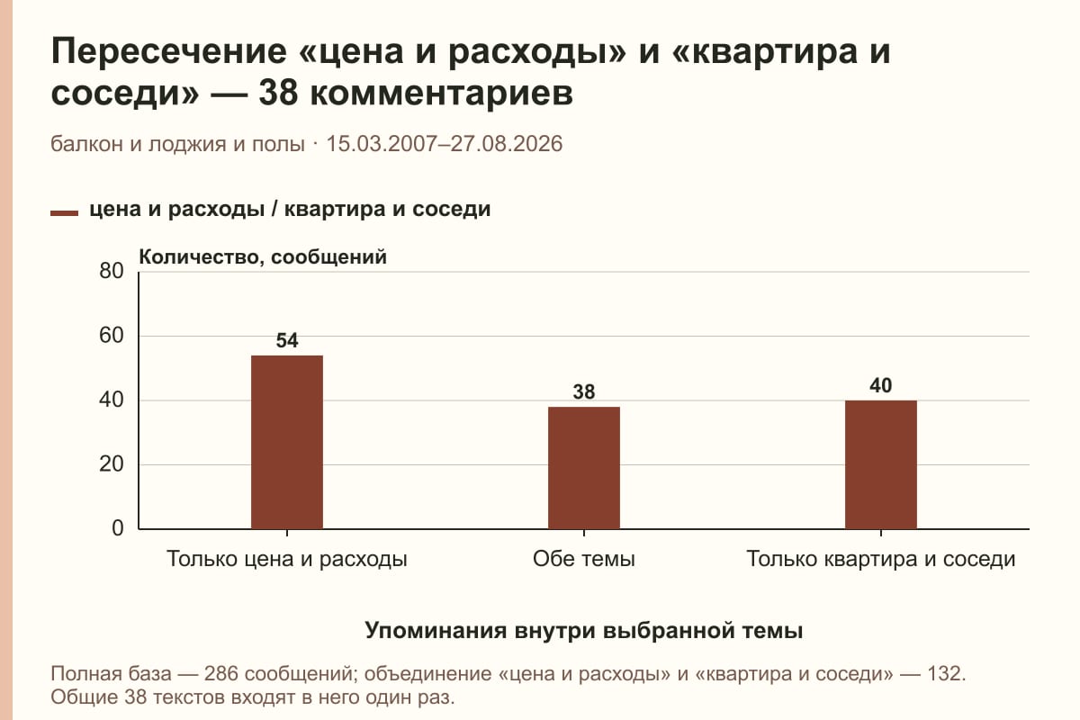 Пересечение «цена и расходы» и «квартира и соседи» — 38 комментариев. балкон и лоджия и полы · 15.03.2007–27.08.2026. сообщений