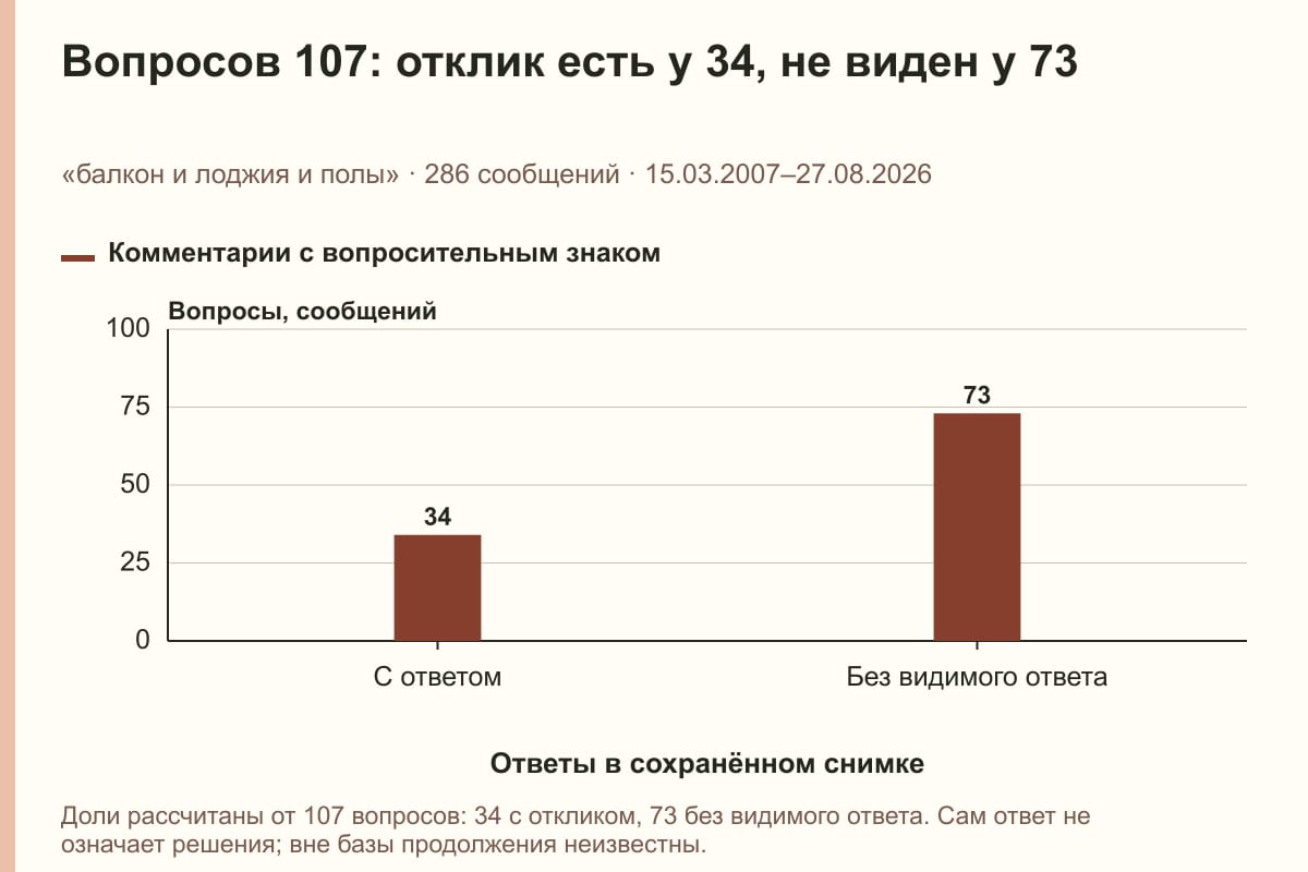 Вопросов 107: отклик есть у 34, не виден у 73. «балкон и лоджия и полы» · 286 сообщений · 15.03.2007–27.08.2026. сообщений