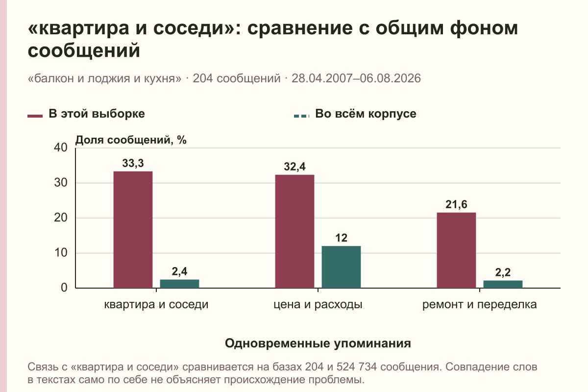 «квартира и соседи»: сравнение с общим фоном сообщений. «балкон и лоджия и кухня» · 204 сообщений · 28.04.2007–06.08.2026. %