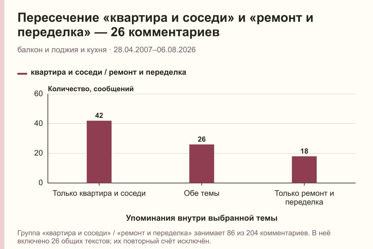 Пересечение «квартира и соседи» и «ремонт и переделка» — 26 комментариев. балкон и лоджия и кухня · 28.04.2007–06.08.2026. сообщений