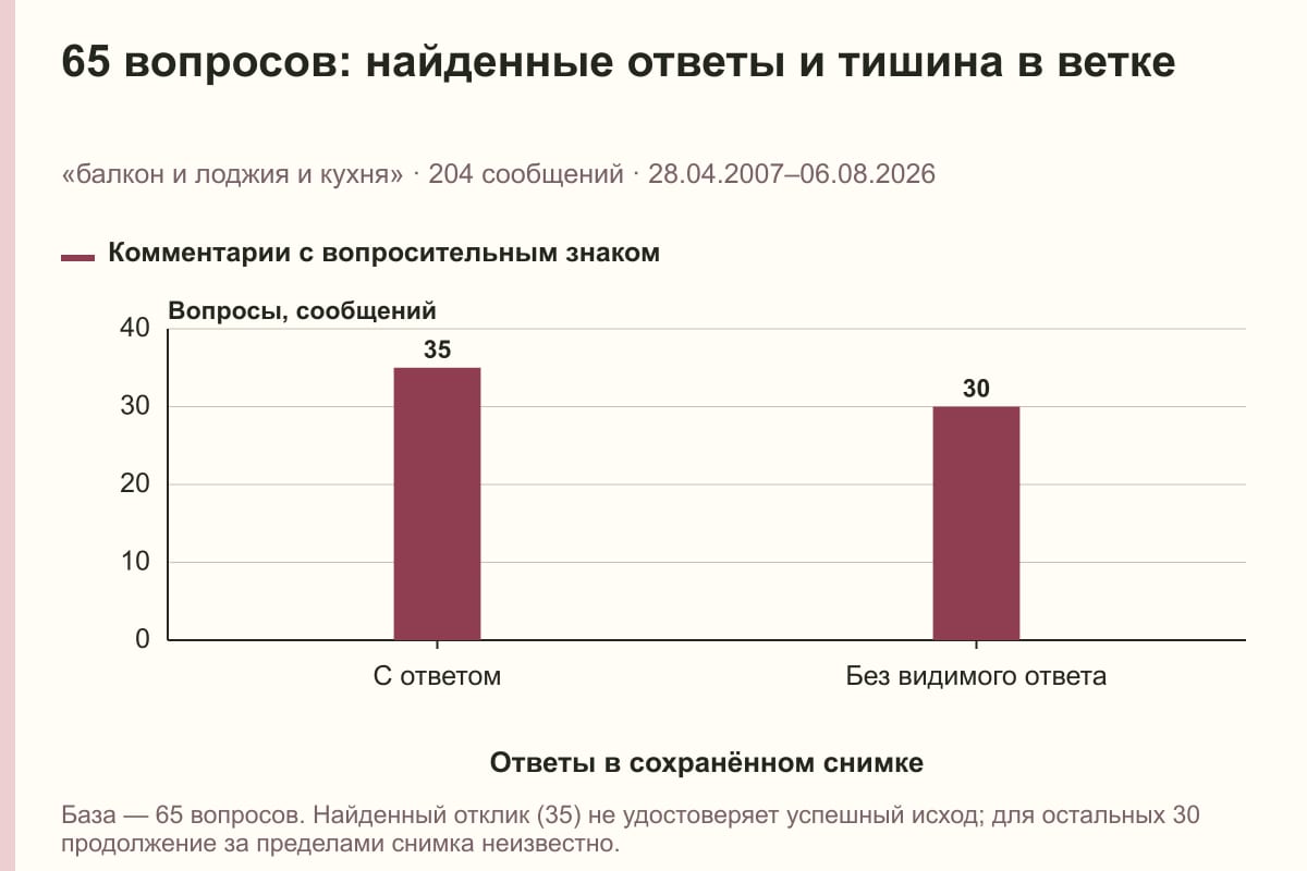 65 вопросов: найденные ответы и тишина в ветке. «балкон и лоджия и кухня» · 204 сообщений · 28.04.2007–06.08.2026. сообщений