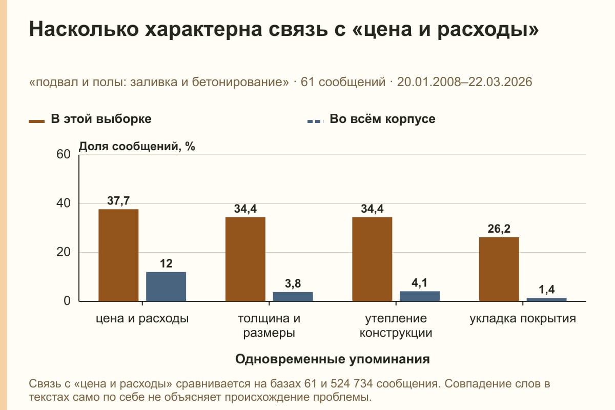 Насколько характерна связь с «цена и расходы». «подвал и полы: заливка и бетонирование» · 61 сообщений · 20.01.2008–22.03.2026. %