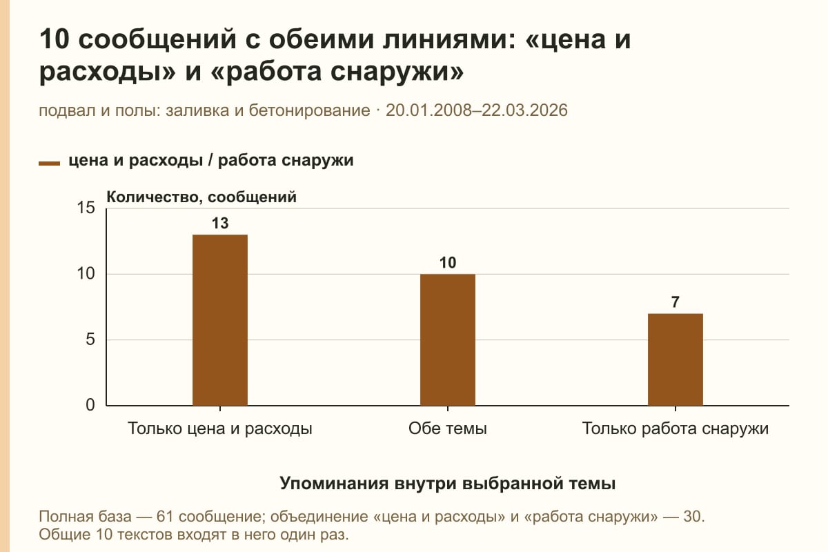 10 сообщений с обеими линиями: «цена и расходы» и «работа снаружи». подвал и полы: заливка и бетонирование · 20.01.2008–22.03.2026. сообщений