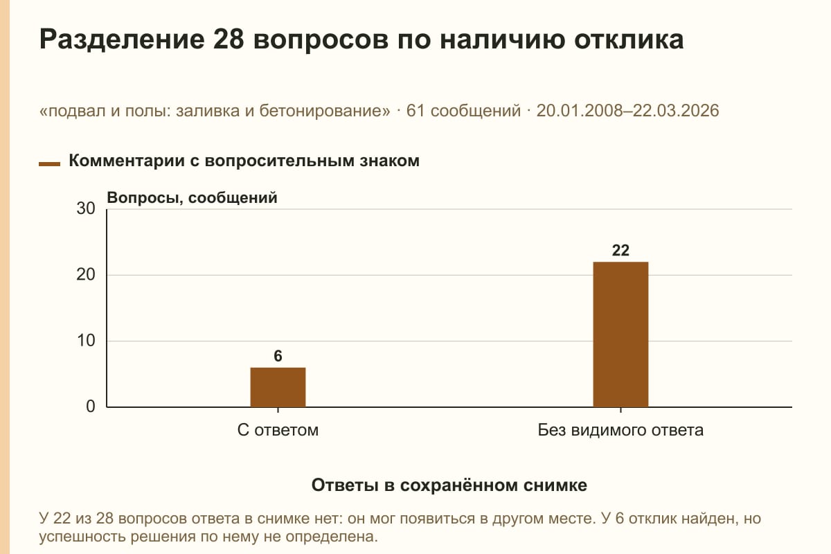 Разделение 28 вопросов по наличию отклика. «подвал и полы: заливка и бетонирование» · 61 сообщений · 20.01.2008–22.03.2026. сообщений
