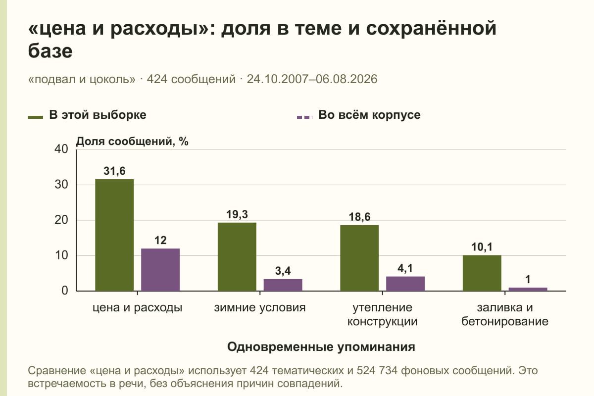 «цена и расходы»: доля в теме и сохранённой базе. «подвал и цоколь» · 424 сообщений · 24.10.2007–06.08.2026. %