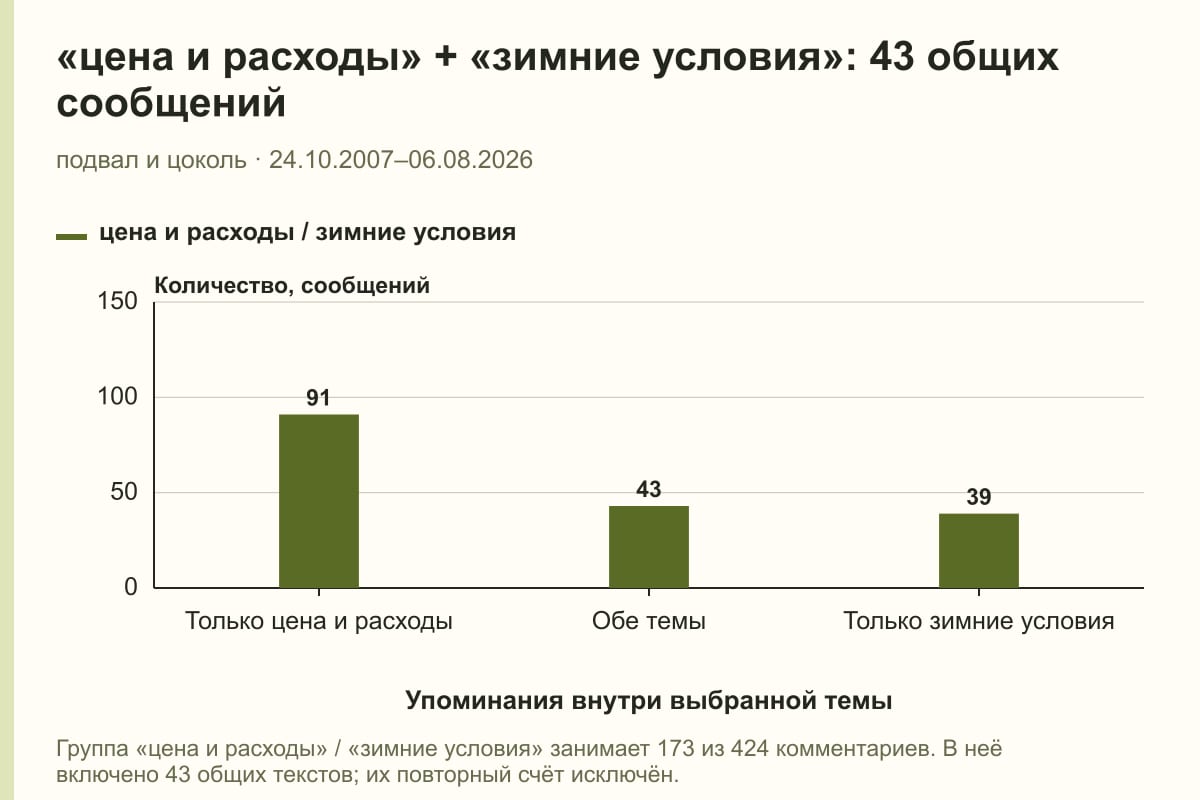 «цена и расходы» + «зимние условия»: 43 общих сообщений. подвал и цоколь · 24.10.2007–06.08.2026. сообщений