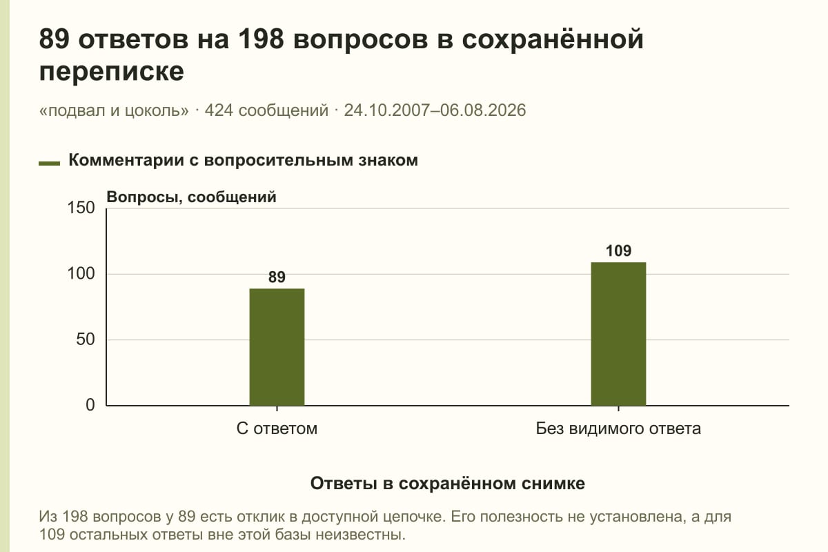 89 ответов на 198 вопросов в сохранённой переписке. «подвал и цоколь» · 424 сообщений · 24.10.2007–06.08.2026. сообщений