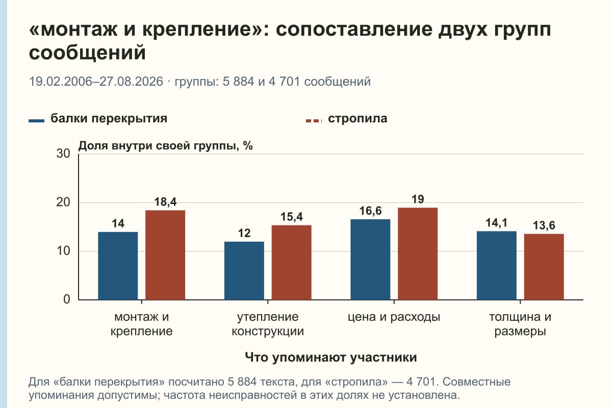 «монтаж и крепление»: сопоставление двух групп сообщений. 19.02.2006–27.08.2026 · группы: 5 884 и 4 701 сообщений. %