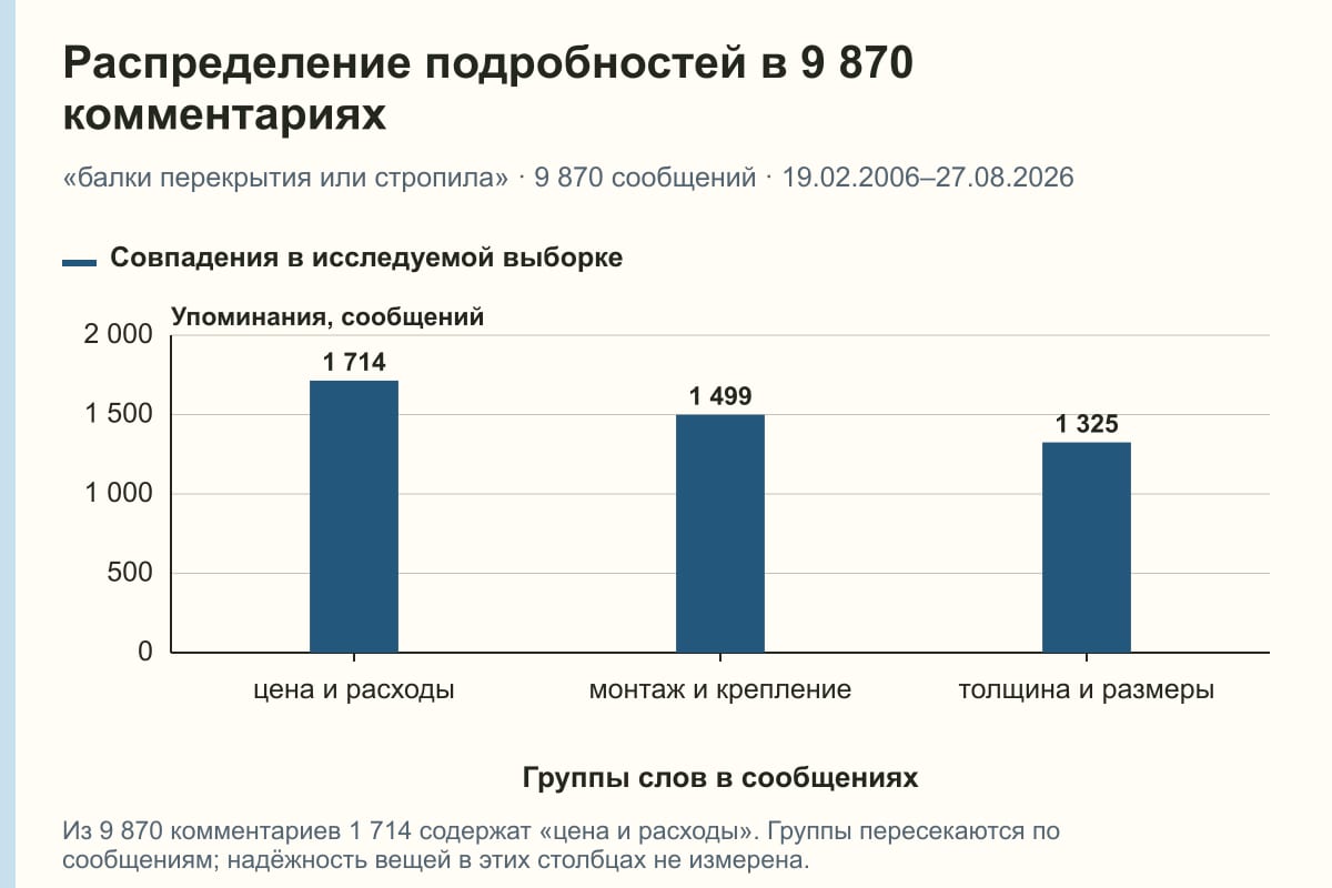 Распределение подробностей в 9 870 комментариях. «балки перекрытия или стропила» · 9 870 сообщений · 19.02.2006–27.08.2026. сообщений