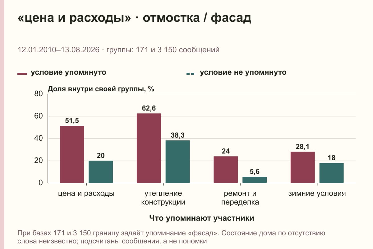 «цена и расходы» · отмостка / фасад. 12.01.2010–13.08.2026 · группы: 171 и 3 150 сообщений. %