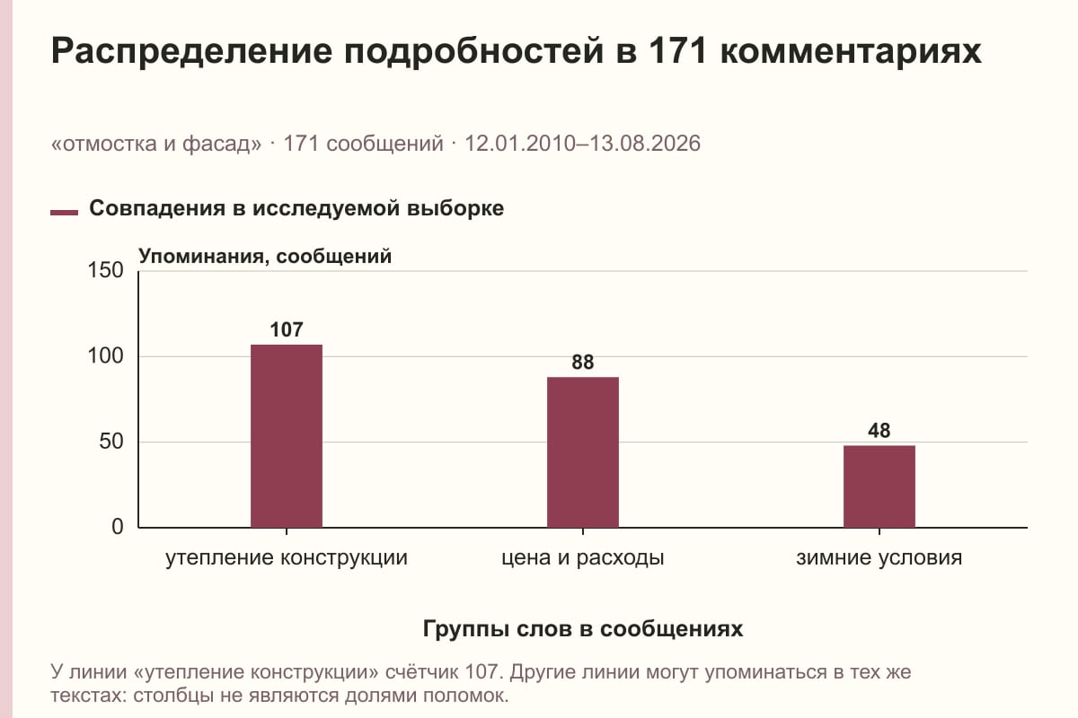 Распределение подробностей в 171 комментариях. «отмостка и фасад» · 171 сообщений · 12.01.2010–13.08.2026. сообщений
