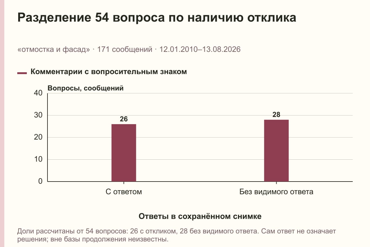 Разделение 54 вопроса по наличию отклика. «отмостка и фасад» · 171 сообщений · 12.01.2010–13.08.2026. сообщений