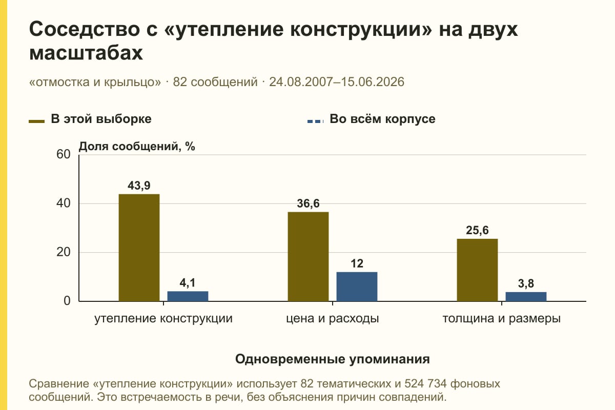 Соседство с «утепление конструкции» на двух масштабах. «отмостка и крыльцо» · 82 сообщений · 24.08.2007–15.06.2026. %