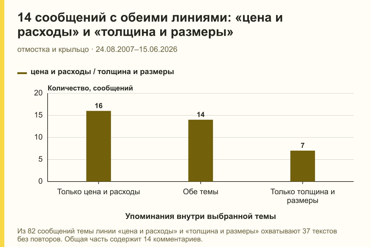 14 сообщений с обеими линиями: «цена и расходы» и «толщина и размеры». отмостка и крыльцо · 24.08.2007–15.06.2026. сообщений
