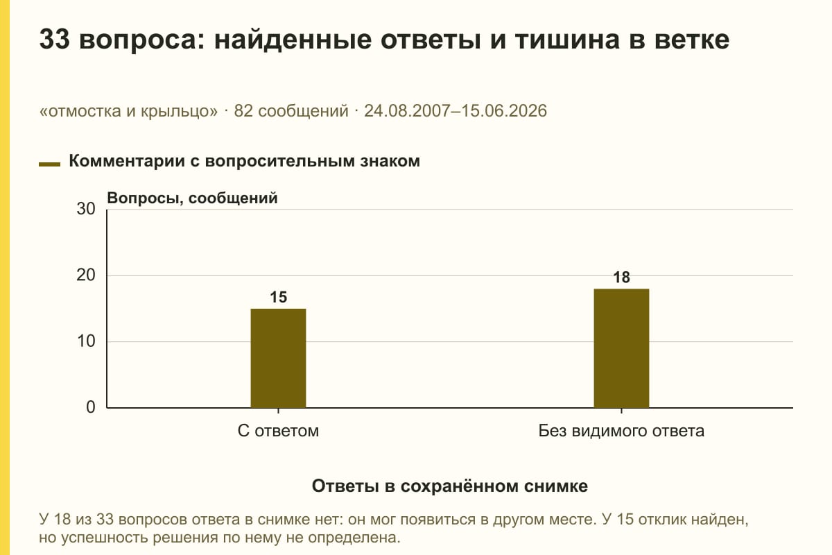 33 вопроса: найденные ответы и тишина в ветке. «отмостка и крыльцо» · 82 сообщений · 24.08.2007–15.06.2026. сообщений