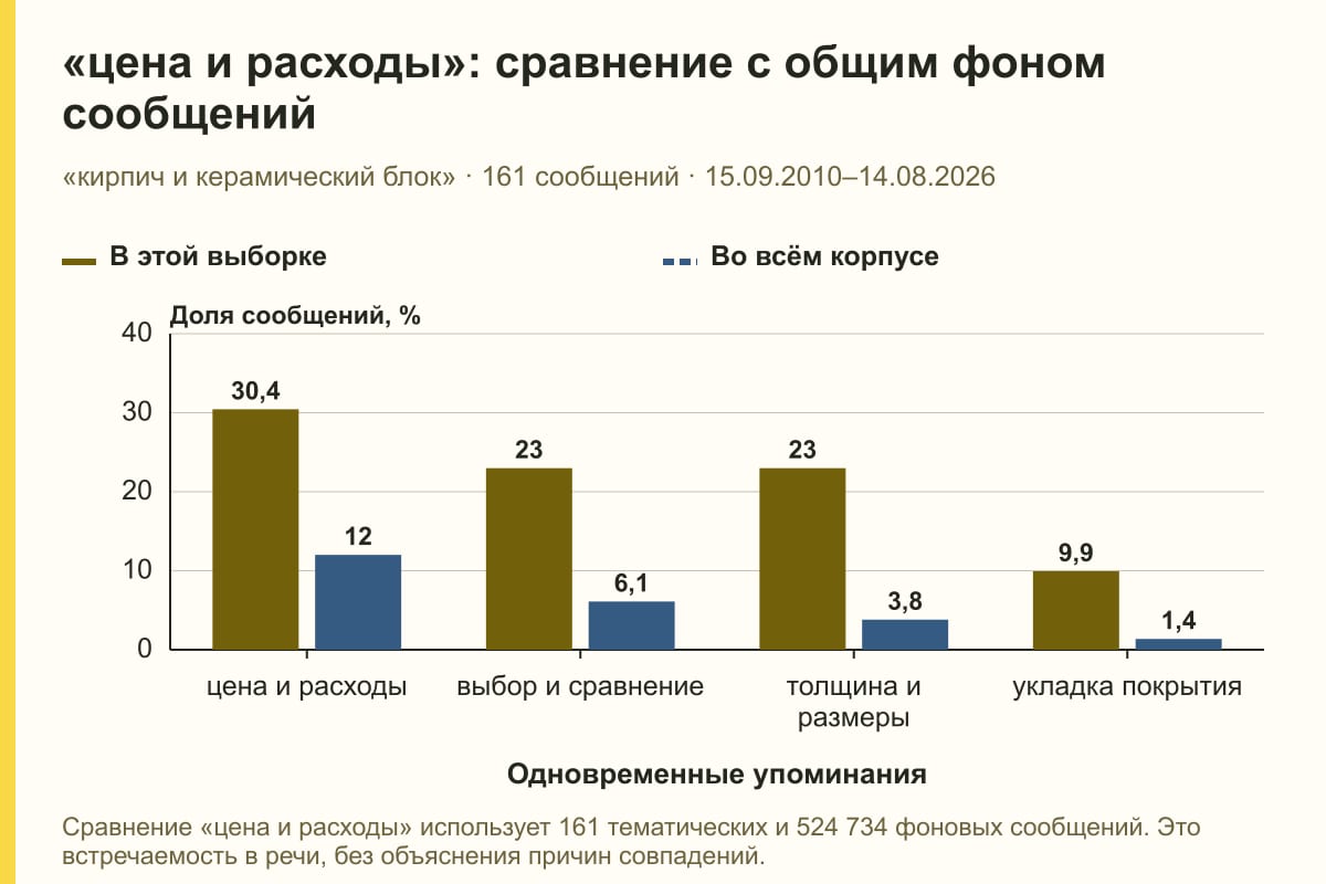 «цена и расходы»: сравнение с общим фоном сообщений. «кирпич и керамический блок» · 161 сообщений · 15.09.2010–14.08.2026. %