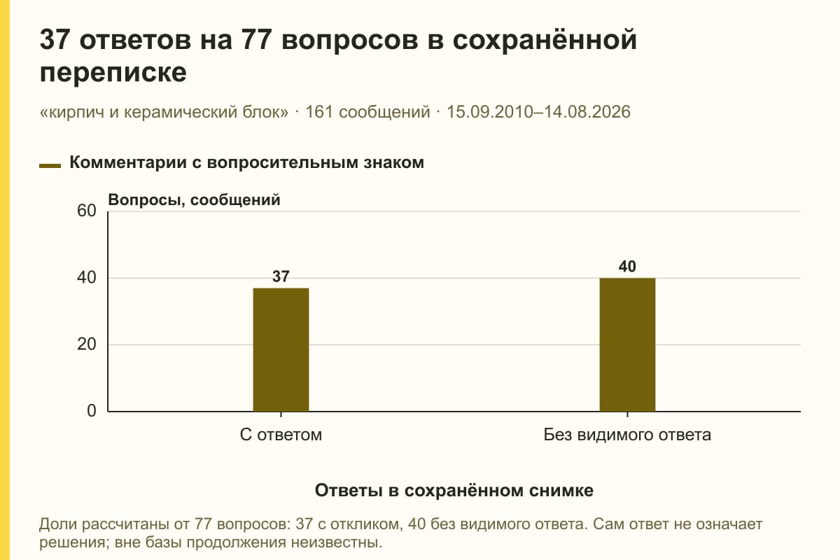 37 ответов на 77 вопросов в сохранённой переписке. «кирпич и керамический блок» · 161 сообщений · 15.09.2010–14.08.2026. сообщений