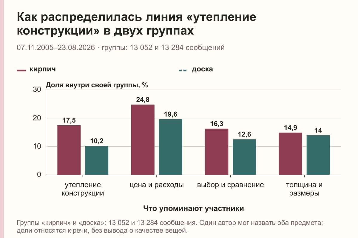 Как распределилась линия «утепление конструкции» в двух группах. 07.11.2005–23.08.2026 · группы: 13 052 и 13 284 сообщений. %